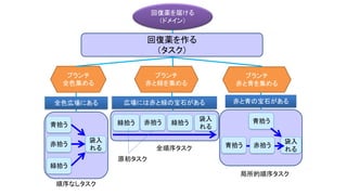 袋入
れる
回復薬を届ける
（ドメイン）
ブランチ
全色集める
ブランチ
赤と青を集める
ブランチ
赤と緑を集める
青拾う
赤拾う
緑拾う
袋入
れる
緑拾う 緑拾う
袋入
れる
赤拾う 青拾う
赤拾う青拾う
順序なしタスク
全順序タスク
局所的順序タスク
全色広場にある 広場には赤と緑の宝石がある 赤と青の宝石がある
原初タスク
回復薬を作る
（タスク）
 