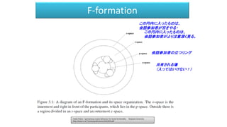 共有される場
（入ってはいけない！）
会話参加者の立つリング
この円内に入ったものは、
会話参加者が目をやる・
この円内に入ったものは、
会話参加者がより注意深く見る。
F-formation
Cladio Pedica - Spontaneous Avatar Behaviour for Social Territoriality Reykjavik University.
http://www.ru.is/~hannes/publications/JAAI2010.pdf
 
