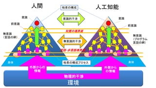 身体 身体
環境
意識
前意識
無意識
（言語の網）
意識
前意識
無意識
（プログラム
言語の網）
外部から
の情報
言語・非言語境界面
知覚の境界面
人間 人工知能
意識的干渉
無意識的干渉
外部からの
情報
物理的干渉
他者の構成
他者の構成プロセス
 