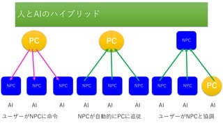 人とAIのハイブリッド
PC
NPC NPC NPC
AI AI AI
PC
NPC NPC NPC
AI AI AI
ユーザーがNPCに命令 NPCが自動的にPCに追従
PCNPC NPC
NPC
AI AI AI
ユーザーがNPCと協調
 