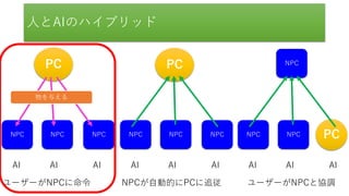 人とAIのハイブリッド
PC
NPC NPC NPC
AI AI AI
PC
NPC NPC NPC
AI AI AI
ユーザーがNPCに命令 NPCが自動的にPCに追従
PCNPC NPC
NPC
AI AI AI
ユーザーがNPCと協調
物を与える
 