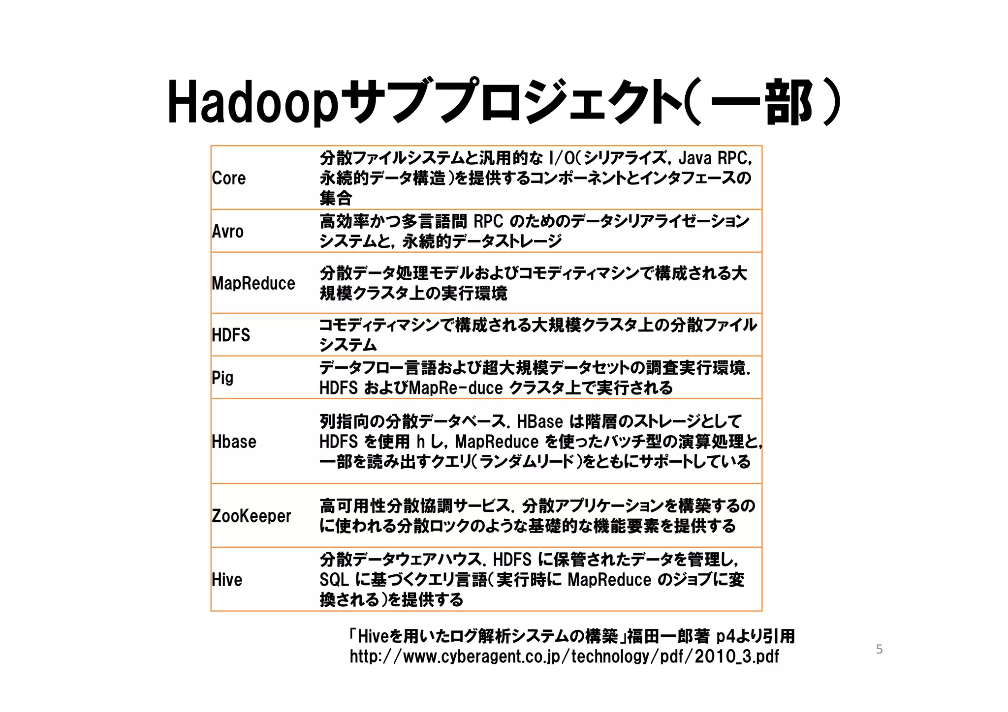 Hadoopサブプロジェクト（一部）
             分散ファイルシステムと汎用的な I/O（シリアライズ，Java RPC，
 Core        永続的データ構造）を提供するコンポーネントとインタフェースの
             集合
             高効率かつ多言語間 RPC のためのデータシリアライゼーション
 Avro
             システムと，永続的データストレージ
             分散データ処理モデルおよびコモディティマシンで構成される大
 MapReduce
             規模クラスタ上の実行環境
             コモディティマシンで構成される大規模クラスタ上の分散ファイル
 HDFS
             システム
             データフロー言語および超大規模データセットの調査実行環境．
 Pig
             HDFS およびMapRe-duce クラスタ上で実行される

             列指向の分散データベース．HBase は階層のストレージとして
 Hbase       HDFS を使用 h し，MapReduce を使ったバッチ型の演算処理と，
             一部を読み出すクエリ（ランダムリード）をともにサポートしている

             高可用性分散協調サービス．分散アプリケーションを構築するの
 ZooKeeper
             に使われる分散ロックのような基礎的な機能要素を提供する

             分散データウェアハウス．HDFS に保管されたデータを管理し，
 Hive        SQL に基づくクエリ言語（実行時に MapReduce のジョブに変
             換される）を提供する

               「Hiveを用いたログ解析システムの構築」福田一郎著 p4より引用
                                                                       5
               http://www.cyberagent.co.jp/technology/pdf/2010_3.pdf
 