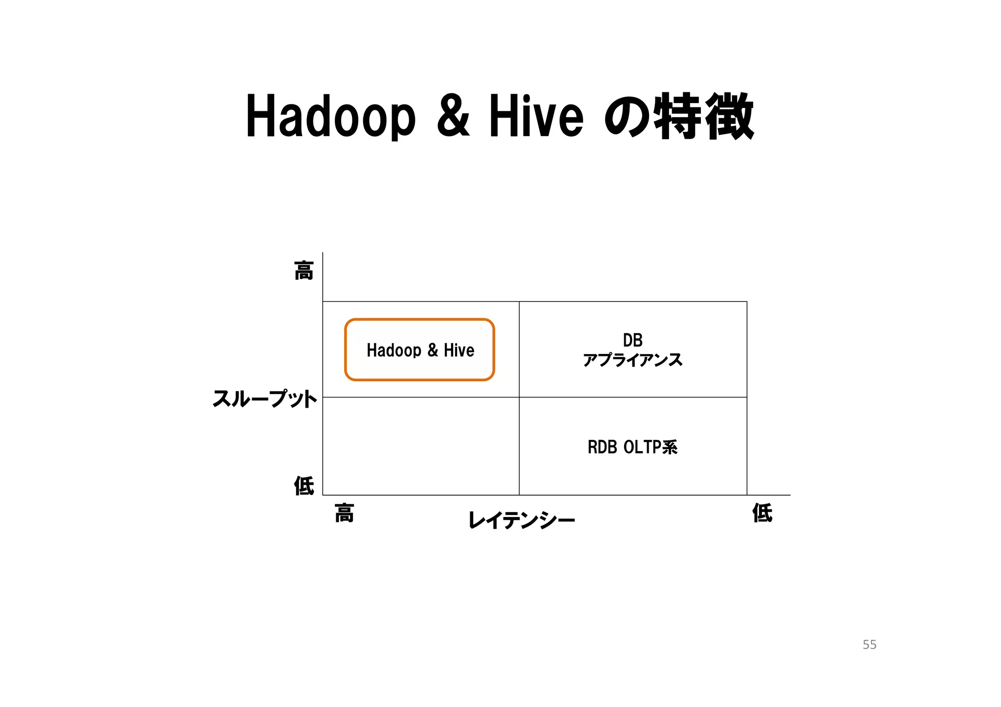 Hadoop & Hive の特徴

    高


                                     DB
             Hadoop & Hive
                                  アプライアンス

スループット

                                  RDB OLTP系

    低
         高               レイテンシー               低




                                                  55
 