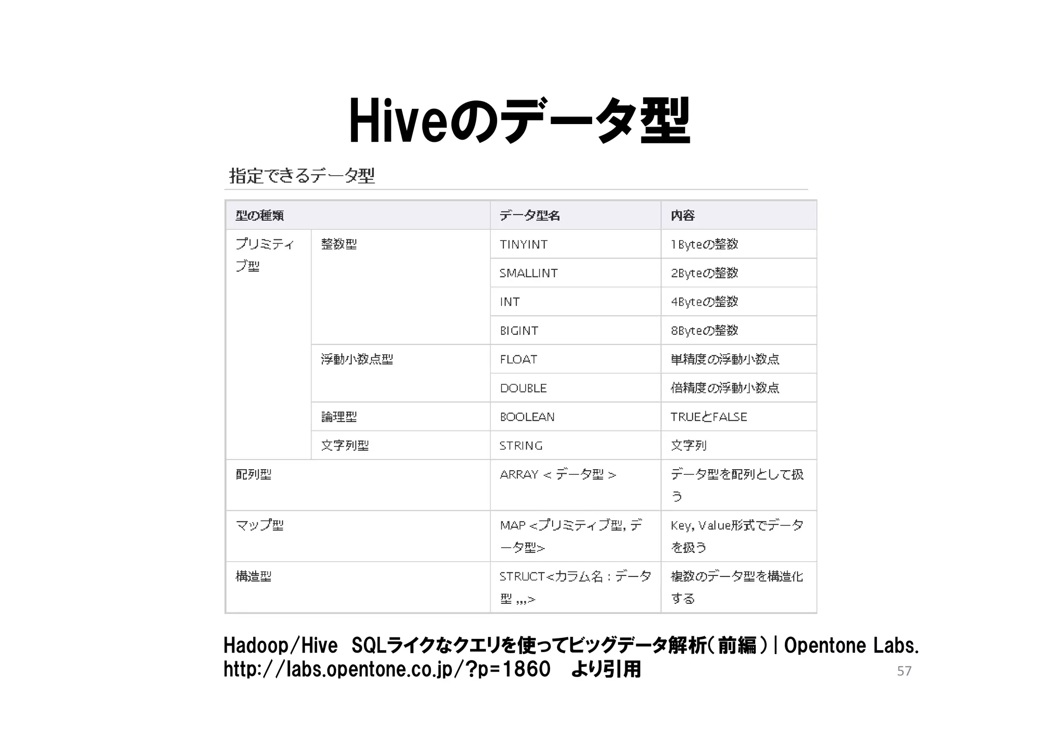 Hiveのデータ型




Hadoop/Hive SQLライクなクエリを使ってビッグデータ解析（前編） | Opentone Labs.
http://labs.opentone.co.jp/?p=1860 より引用             57
 
