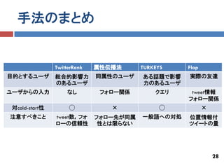 手法のまとめ


               TwitterRank   属性伝播法      TURKEYS   Flap
目的とするユーザ       総合的影響力        同属性のユーザ    ある話題で影響   実際の友達
               のあるユーザ                   力のあるユーザ
ユーザからの入力           なし         フォロー関係        クエリ    tweet情報
                                                  フォロー関係
対cold-start性        ◯           ×             ◯          ×
注意すべきこと        tweet数，フォ     フォロー先が同属   一般語への対処   位置情報付
               ローの信頼性         性とは限らない             ツイートの量




                                                             28
 
