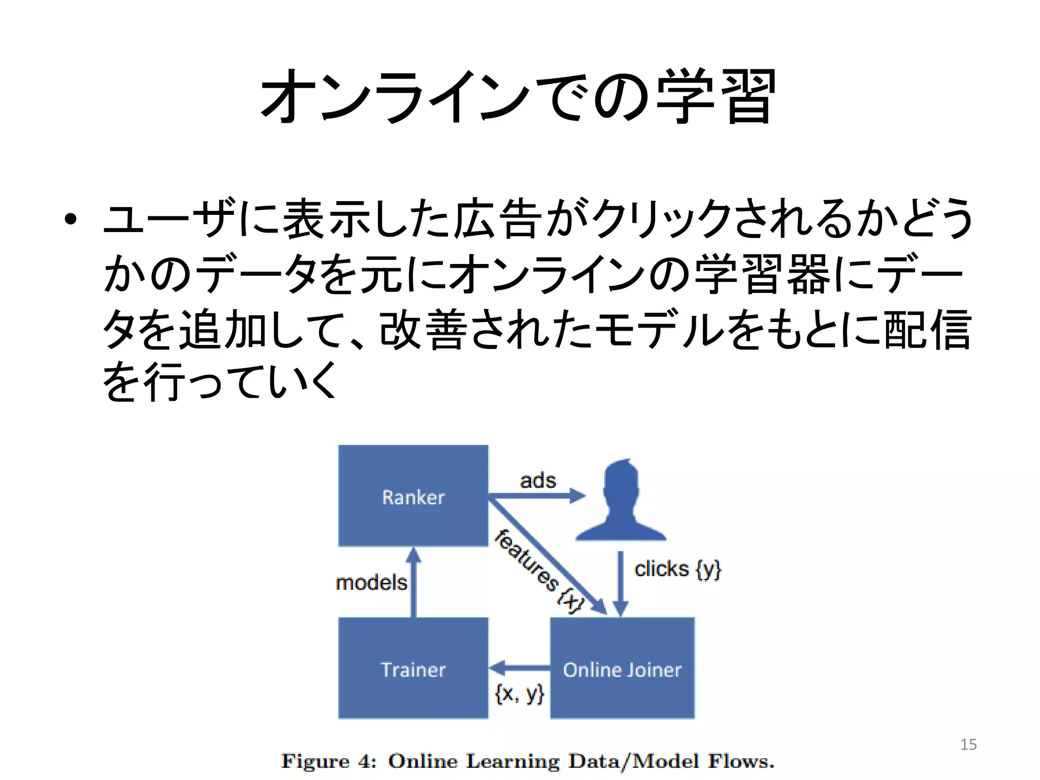 オンラインでの学習 
•ユーザに表示した広告がクリックされるかどう かのデータを元にオンラインの学習器にデー タを追加して、改善されたモデルをもとに配信 を行っていく 
TokyoWebMining 
15  