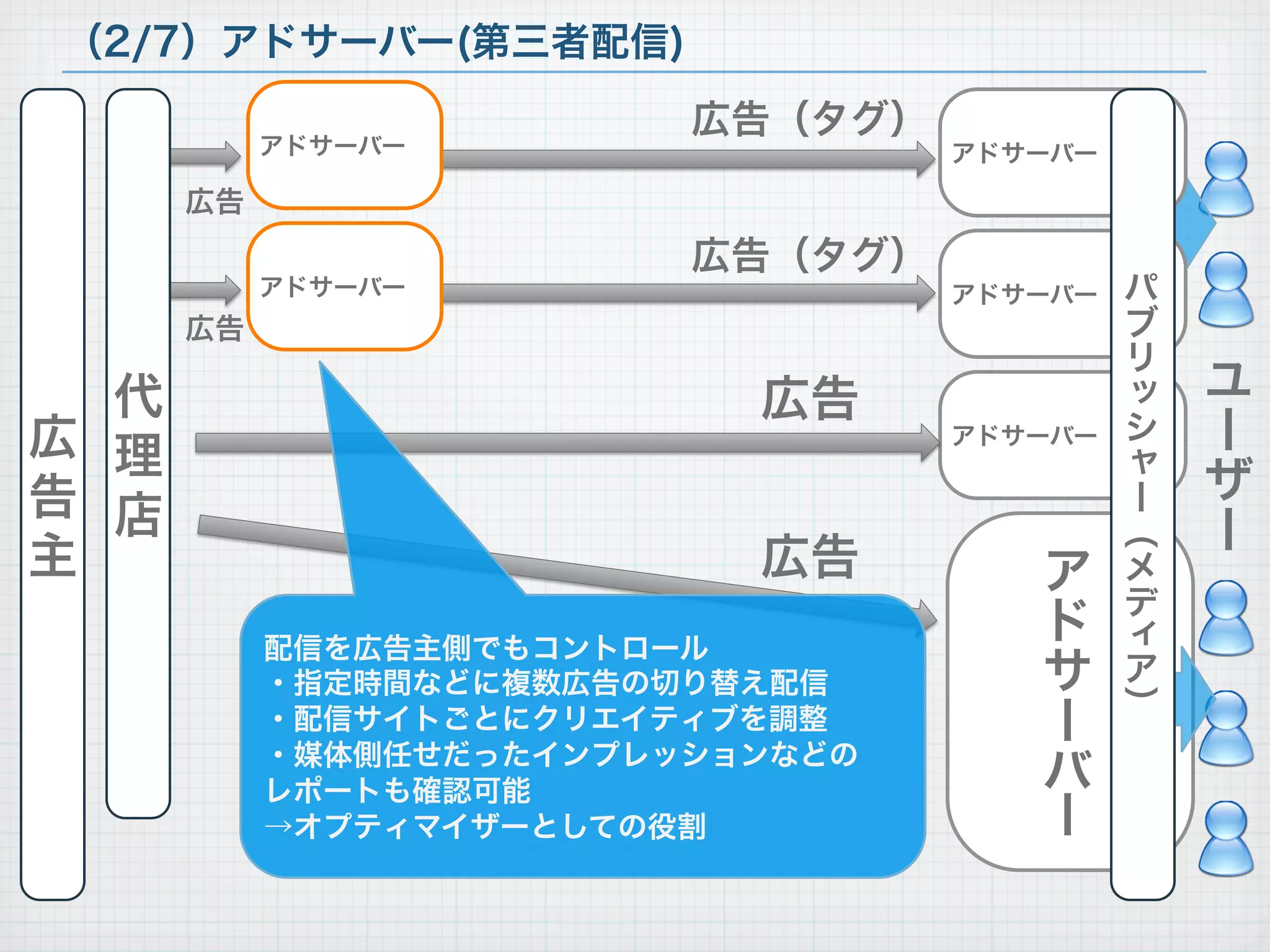（2/7）アドサーバー(第三者配信)
                         広告（タグ）
           アドサーバー                 アドサーバー

      広告
                         広告（タグ）
           アドサーバー                 アドサーバー   パ
      広告                                   ブ
                                           リ
  代                        広告              ッ   ユ
広 理                               アドサーバー   シ   ー
                                           ャ
告 店                                        ー   ザ
                                           ︵   ー
主                          広告        ア     メ
                                           デ
           配信を広告主側でもコントロール
                                     ド     ィ
           ・指定時間などに複数広告の切り替え配信       サ     ア
                                           ︶
           ・配信サイトごとにクリエイティブを調整       ー
           ・媒体側任せだったインプレッションなどの
           レポートも確認可能                 バ
           →オプティマイザーとしての役割           ー
 