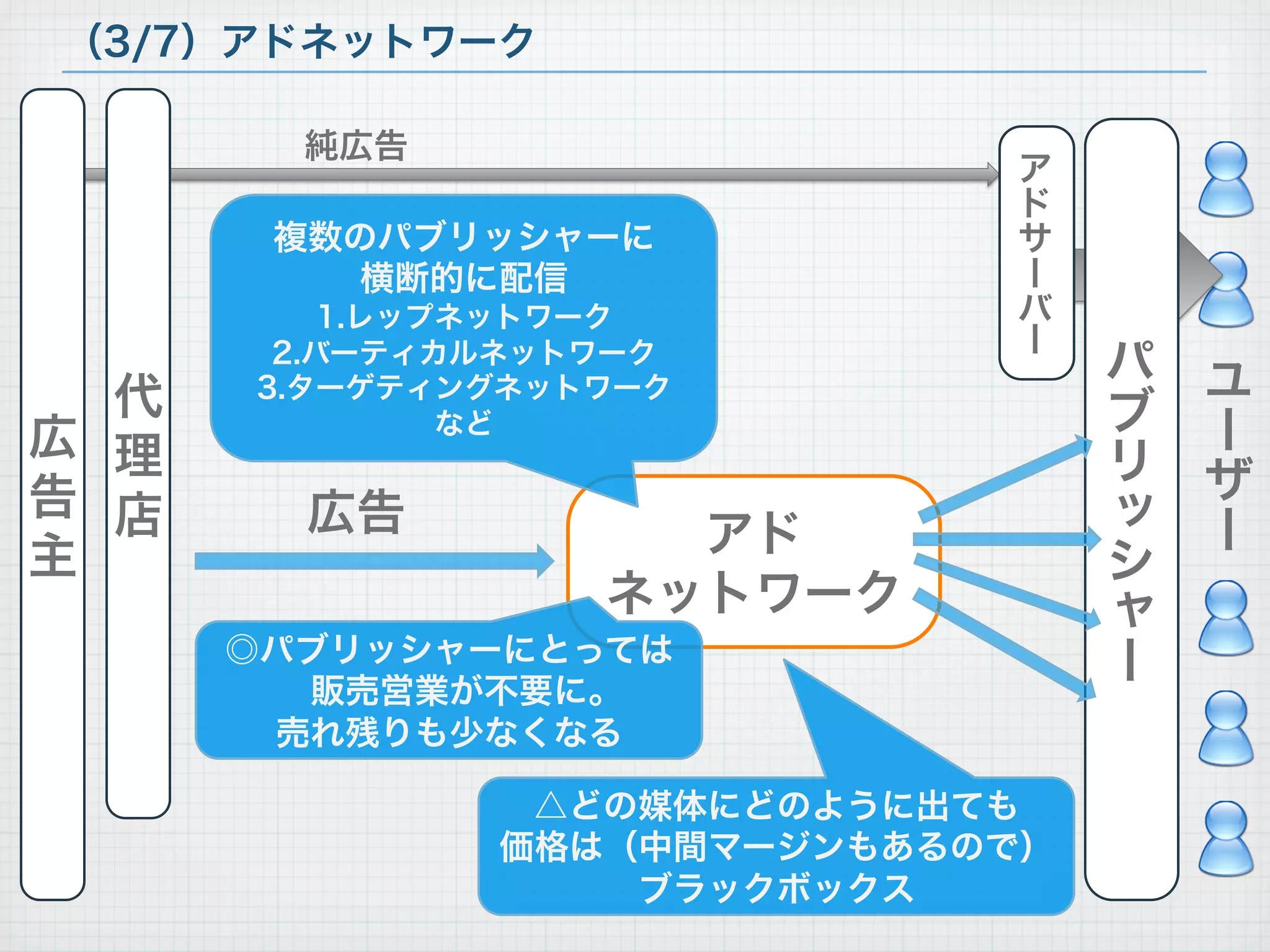 （3/7）アドネットワーク

        純広告
                             ア
                             ド
       複数のパブリッシャーに           サ
          横断的に配信             ー
           1. レップネットワーク      バ
                             ー
       2. バーティカルネットワーク
                                  パ   ユ
  代   3. ターゲティングネットワーク 
                                  ブ
広 理              など                   ー
                                  リ   ザ
告 店     広告                        ッ
                     アド               ー
主                                 シ
                   ネットワーク         ャ
      ◎パブリッシャーにとっては               ー
        販売営業が不要に。
       売れ残りも少なくなる

                △どの媒体にどのように出ても
               価格は（中間マージンもあるので）
                   ブラックボックス
 