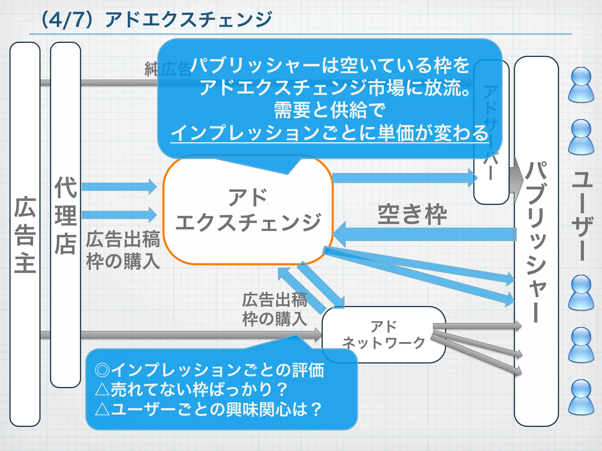 （4/7）アドエクスチェンジ

       純広告パブリッシャーは空いている枠を
          アドエクスチェンジ市場に放流。 ア
              需要と供給で      ド
                          サ
        インプレッションごとに単価が変わる ー
                              バ
                              ー   パ   ユ
  代         アド                    ブ
広 理                    空き枠            ー
         エクスチェンジ                  リ   ザ
告 店 広告出稿                          ッ   ー
主   枠の購入                          シ
            広告出稿                  ャ
            枠の購入       アド
                                  ー
                     ネットワーク
    ◎インプレッションごとの評価
    △売れてない枠ばっかり？
    △ユーザーごとの興味関心は？
 