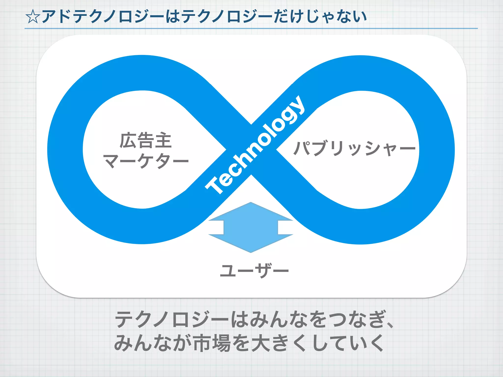 ☆アドテクノロジーはテクノロジーだけじゃない




     広告主           パブリッシャー
    マーケター




            ユーザー

     テクノロジーはみんなをつなぎ、
     みんなが市場を大きくしていく
 