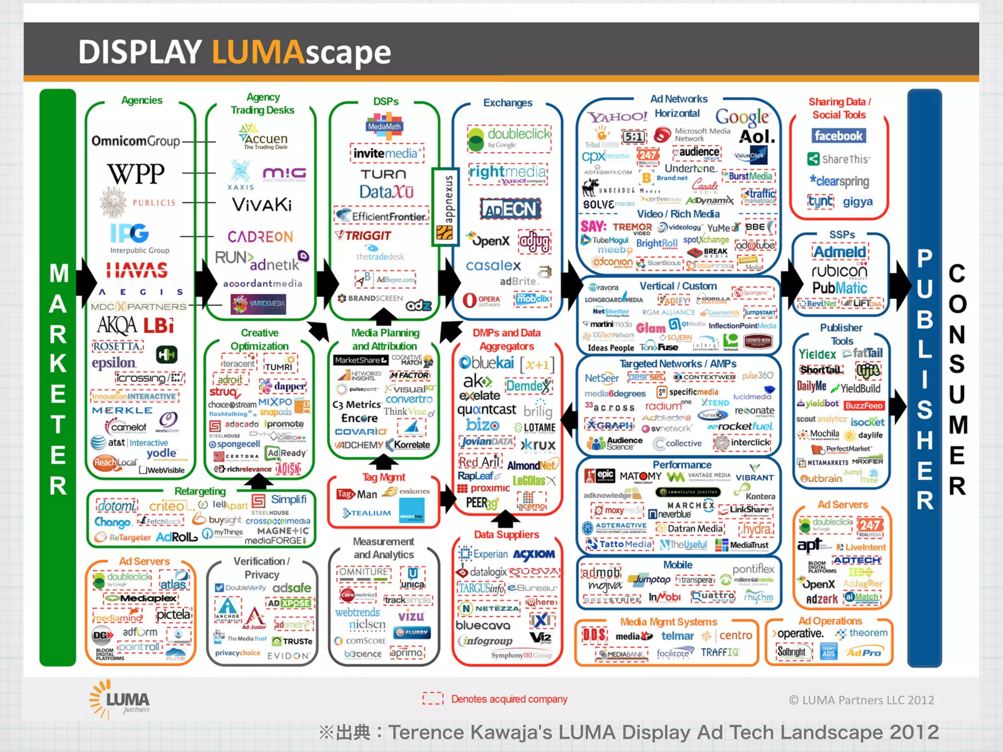※出典：Terence Kawaja's LUMA Display Ad Tech Landscape 2012
 
