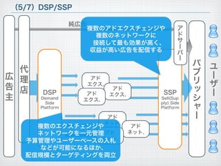（5/7）DSP/SSP

                 純広告
                       複数のアドエクスチェンジや               ア
                        複数のネットワークに...