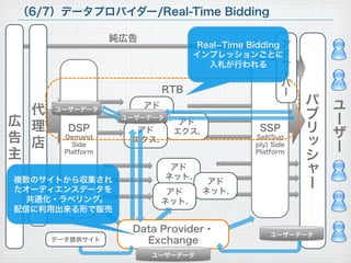（6/7）データプロバイダー/Real-Time Bidding

                   純広告
                                   Real­Time Bidding ア
          ...