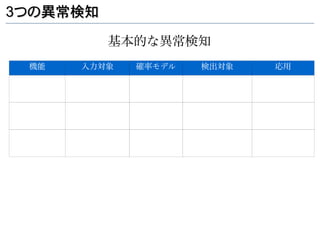 3つの異常検知

          基本的な異常検知
 機能   入力対象   確率モデル   検出対象   応用
 