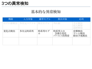 3つの異常検知

            基本的な異常検知
  機能     入力対象    確率モデル    検出対象       応用
はずれ値検出 多次元ベクトル 独立モデル     外れ値       不正検出
                                   侵入検知
                                   故障検知
変化点検出   多次元時系列   時系列モデ   時系列上の     攻撃検出
                 ル        急激な変化    ワーム検出
                         バースト的異常   障害予兆検出
 