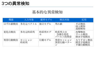 3つの異常検知

            基本的な異常検知
  機能     入力対象    確率モデル    検出対象       応用
はずれ値検出 多次元ベクトル 独立モデル     外れ値       不正検出
                                   侵入検知
                                   故障検知
変化点検出   多次元時系列   時系列モデ   時系列上の     攻撃検出
                 ル        急激な変化    ワーム検出
                         バースト的異常   障害予兆検出
異常行動検出 セッション     行動モデル   異常セッション   なりすまし検出
       時系列               異常行動パター   障害予兆検出
                         ン         不審行動検出
 