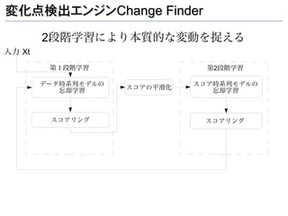 変化点検出エンジンChange Finder

        2段階学習により本質的な変動を捉える
入力 Xt
         第１段階学習                  第2段階学習

        データ時系列モデルの             スコア時系列モデルの
           忘却学習      スコアの平滑化      忘却学習



         スコアリング                 スコアリング
 