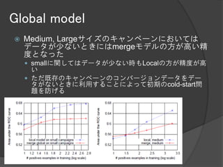 Global model
   Medium, Largeサイズのキャンペーンにおいては
    データが少ないときにはmergeモデルの方が高い精
    度となった
     smallに関してはデータが少ない時もLocalの方が精度が高
      い
     ただ既存のキャンペーンのコンバージョンデータをデー
      タがないときに利用することによって初期のcold-start問
      題を防げる
 