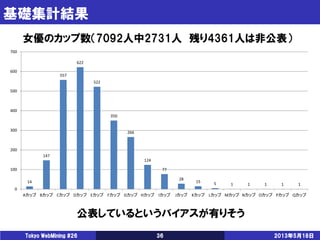 基礎集計結果
2013年5月18日Tokyo WebMining #26 36
女優のカップ数（7092人中2731人 残り4361人は非公表）
公表しているというバイアスが有りそう
14
147
557
622
522
350
266
124...