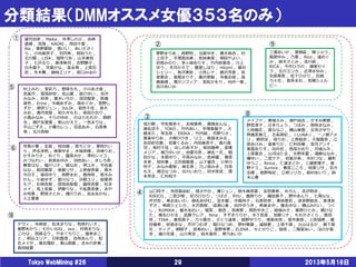 分類結果（DMMオススメ女優３５３名のみ）
2013年5月18日Tokyo WebMining #26 29
村上みわ , 紫彩乃 , 野原もも , 小川あさ美 ,
杏美月 , 雪見紗弥 , 佐山愛 , 辰巳ゆい , 吉沢
みなみ , 紗奈 , 黒木いちか , 深田梨菜 , 鈴香
音色 , Erina , 水嶋あずみ , 篠めぐみ , 管野し
ずか , 瀬奈ジュン , JULIA , 絵色千佳 , 倉木
みお , 香月悠梨 , 和久井もも , 前田かおり ,
小島みなみ , そらのゆめ , のはらももか , 朝桐
光 , 瀬戸友里亜 , 新山かえで , 一色まりな ,
平山こずえ , 小暮カレン , 百武あみ , 石原美
希 , 北川杏樹
望月加奈 , Maika , 寺澤しのぶ , 吉崎
直緒 , 流海 , KAORI , 翔田千里 ,
Rio , 東野愛鈴 , 恵けい , あいださく
ら , 小向美奈子 , 羽月希 , 琥珀うた ,
北川瞳 , LISA , 堀咲りあ , 山本美和
子 , 七沢るり , 藤澤美羽 , 吉野艶子 ,
白木優子 , 双葉かな , 富永苺 , 上原花
恋 , 冬木舞 , 藤崎エリナ , 坂口みほの
寺島小春 , 志保 , 持田茜 , 恵ちとせ , 愛咲れい
ら , 芦名未帆 , 麻美ゆま , 水城奈緒 , 浜崎りお ,
かすみりさ , めぐり , 園原みか , 澤村レイコ ,
みづなれい , 若菜あゆみ , 羽田あい , ましろ杏 ,
春菜はな , 瑠川リナ , 橘なお , 神ユキ , 宇佐美
なな , 前田陽菜 , 後藤リサ , 上原保奈美 , 真木
今日子 , 篠田ゆう , 西野まお , 香西咲 , 枢木み
かん , 小倉ゆず , 星川なつ , 沙藤ユリ , 絵里奈
モア , 杉崎杏梨 , 宮地由梨香 , 園咲杏里 , 松本
メイ , 尾上若葉 , 伊藤りな , 千紘真奈美 , あや
み旬果 , 野宮さとみ , 緒川りお , 吉永あかね ,
入江愛美
①
⑤
⑥
流川瞬 , 宇佐美奈々 , 友崎亜希 , 霧島あんな ,
瀬名涼子 , YOKO , 竹内あい , 手塚美智子 , 大
橋未久 , 芽衣奈 , ERIKA , 竹内結 , 月野りさ ,
里美ゆりあ , 大槻ひびき , リコ , 桃音まみる ,
友田彩也香 , 若葉くるみ , 内田美奈子 , 森川真
羽 , 有村千佳 , ほしのあすか , 前田優希 , 梨果
メリア , 瀬乃ゆいか , 由愛可奈 , 瀬名一花 , 鶴
田かな , 本真ゆり , 平原みなみ , 若林優 , 春原
未来 , 知世奏 , 立花樹里亜 , 山下優衣 , 小早川
怜子 , みなみ愛梨 , 麻生希 , 乃ノ原みき , 月奈
もえ , 渡辺なつみ , 古川いおり , 卯水咲流 , 雪
本芽衣 , 仁科和子
山口玲子 , 寺田美由紀 , 堤さやか , 灘ジュン , 鈴木麻奈美 , 友田真希 , めろん , 吉沢明歩 ,
RIRICO , 二宮沙樹 , 妃乃ひかり , つばさ , RYU , 園原りか , 織田真子 , 野中あんり , 七海なな ,
芹沢恋 , 希志あいの , 瀬名あゆむ , 並木優 , 中森玲子 , 石原莉奈 , 栗林里莉 , 波多野結衣 , 長澤あ
ずさ , 希崎ジェシカ , 水沢真樹 , 成瀬心美 , 向井ゆうき , 希美まゆ , 椎名ゆな , 横山みれい , つく
し , RUMIKA , 優木あおい , 瑠菜 , 梨杏 , 泉麻那 , 周防ゆきこ , 結城みさ , 藤原ひとみ , 橘ひな
た , 椎名ひかる , 武藤クレア , Nina , すずきりりか , 木下若菜 , 加藤リナ , ももかさくら , 奥田
咲 , TINA , 東尾真子 , 乃々果花 , さとう遥希 , 姫野ゆうり , 南梨央奈 , 音市美音 , 上原瑞穂 , 夏
目優希 , 紗倉まな , 芹沢つむぎ , 稲川なつめ , 野村萌香 , 遥結愛 , 上原千尋 , 元山はるか , 藤下梨
花 , ティア , 柳朋子 , 悠希めい , 星野来夢 , ELENA , ちとせりこ , 結夜 , 二階堂あい , ほのか美
空 , 瀧川花音 , 山川青空 , 柏木美玲 , 夢乃あいか
メイファ , 東城えみ , 瀬戸由衣 , かすみ果穂 ,
野宮凛子 , 辻本りょう , つぼみ , 桃咲まなみ ,
七咲楓花 , 森ななこ , 横山美雪 , 女池さゆり ,
時越芙美江 , 北条麻妃 , ☆LUNA☆ , 一ノ瀬アメ
リ , 瀬奈涼 , 桜りお , 上原結衣 , 大堀香奈 , 江
原あけみ , 星美りか , 仁科百華 , 菜月アンナ ,
美雪ありす , 向井恋 , 西尾かおり , 月城ルネ ,
上原亜衣 , 山河ほたる , 矢野未夏 , 遠藤ななみ ,
椿ゆい , 二宮ナナ , 初美沙希 , 木村つな , 暮町
ゆうこ , Ririca , 仁美まどか , 三浦恵理子 , 星
野ナミ , Sumire , 春宮こころ , 柑菜リサ , 宗方
志穂 , 板野有紀 , 江崎リリカ , 鈴村あいり , 鈴
木心春
③
④
⑧
夢野まりあ , 西野翔 , 当真ゆき , 黒木麻衣 , 村
上涼子 , 手塚真由美 , 若林美保 , 柳田やよい ,
初音みのり , 茅ヶ崎ありす , 竹内紗里奈 , 川上
ゆう , 冬月かえで , 艶堂しほり , Hitomi , 藤井
シェリー , 有沢実紗 , 小西レナ , 藤沢芳恵 , 若
菜亜衣 , 富樫まり子 , 黒沢那智 , 寺島志保 , 高
橋美緒 , 滝川ソフィア , 若松かをり , 向井一葉 ,
吉川あいみ
三浦あいか , 渡瀬晶 , 瞳リョウ ,
風間ゆみ , 乃亜 , Rico , 遥めぐ
み , 鈴木さとみ , 流川純 ,
RICA , 今井ひろの , 諸星セイ
ラ , 北川エリカ , 近澤まゆみ ,
矢部寿恵 , 松下ひかり , 百瀬
乃々花 , 倉多まお , 若槻シェル
ビー
② ⑨
デヴィ , 寺崎泉 , 松本まりな , 牧原れい子 ,
星野あかり , むかいねね , eco , 村西まりな ,
このは , 西條るり , やまぐちりこ , 優希まこ
と , 桐谷ユリア , 日和香澄 , 吉咲あんり , 知
花メイサ , 椎名理紗 , 栗山朋香 , きみの歩美 ,
倉持結愛
⑩
 