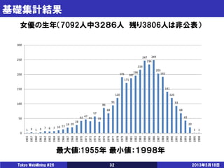 基礎集計結果
2013年5月18日Tokyo WebMining #26 32
女優の生年（7092人中３２８６人 残り3806人は非公表）
1 3 1 3 7 6 7 10 13
19 20
28
42 47
41
57
39
86
68
95
120
191
171
187
196
216
247
234
249
203
192
141
120
93
68
43
20
1 1
0
50
100
150
200
250
300
1955
1957
1960
1961
1962
1963
1964
1965
1966
1967
1968
1969
1970
1971
1972
1973
1974
1975
1976
1977
1978
1979
1980
1981
1982
1983
1984
1985
1986
1987
1988
1989
1990
1991
1992
1993
1994
1995
1998
最大値:1955年 最小値：１９９８年
 