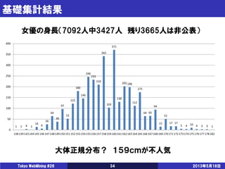 基礎集計結果
2013年5月18日Tokyo WebMining #26 34
女優の身長（7092人中3427人 残り3665人は非公表）
大体正規分布？ １５９ｃｍが不人気
1 1 4 1
14
6
26
64
38
97
52
122
180
146
246
233
210
342
103
371
130
202198
112
175
64 65
94
15
51
17 17
5 4 10 4 3 3 1
0
50
100
150
200
250
300
350
400
138139143144145146147148149150151152153154155156157158159160161162163164165166167168169170171172173174175176177178182
 