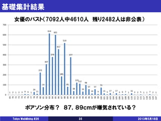 基礎集計結果
2013年5月18日Tokyo WebMining #26 35
女優のバスト（7092人中4610人 残り2482人は非公表）
1 2 1 2 3 9 6 1
29
11
223
77
307
614
379
601
457
185
519
81
377
38
123112
33
98
57
14
57
9
73
15 5
17
2
17
3 6 7 1
16
3 2 5 1 1 7 2 1
0
100
200
300
400
500
600
700
65
70
72
73
74
75
76
77
78
79
80
81
82
83
84
85
86
87
88
89
90
91
92
93
94
95
96
97
98
99
100
101
102
103
104
105
106
107
108
109
110
111
112
115
117
118
120
124
137
ポアソン分布？ ８７，８９ｃｍが嫌気されている？
 