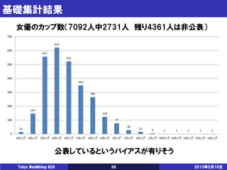 基礎集計結果
2013年5月18日Tokyo WebMining #26 36
女優のカップ数（7092人中2731人 残り4361人は非公表）
公表しているというバイアスが有りそう
14
147
557
622
522
350
266
124
77
28
15 5 1 1 1 1 1
0
100
200
300
400
500
600
700
Aカップ Bカップ Cカップ Dカップ Eカップ Fカップ Gカップ Hカップ Iカップ Jカップ Kカップ Lカップ Mカップ Nカップ Oカップ Pカップ Qカップ
 