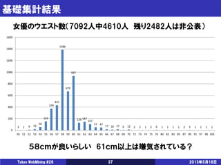 基礎集計結果
2013年5月18日Tokyo WebMining #26 37
女優のウエスト数（7092人中4610人 残り2482人は非公表）
５８ｃｍが良いらしい 61ｃｍ以上は嫌気されている？
3 1 9 19
56
153
374
431
1386
670
937
129 147
107
51 47
17 10 17 6 12 2 2 1 2 6 1 1 1 1 2 5 1 1 1 1
0
200
400
600
800
1000
1200
1400
1600
50 51 52 53 54 55 56 57 58 59 60 61 62 63 64 65 66 67 68 69 70 72 73 74 75 76 80 82 83 85 87 90 92 97 98 100
 