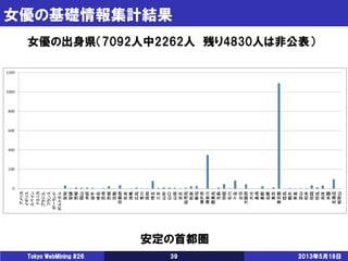 女優の基礎情報集計結果
2013年5月18日Tokyo WebMining #26 39
女優の出身県（7092人中2262人 残り4830人は非公表）
安定の首都圏
 