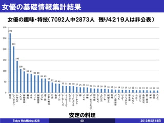 女優の基礎情報集計結果
2013年5月18日Tokyo WebMining #26 40
女優の趣味・特技（7092人中2873人 残り４２１９人は非公表）
安定の料理
273
213
146
109
98
88 87
80 80
65 65
53
47 42 41
32 31 30 30 27 25 25 24 20 19 19 18 18 16 15 14 14 13 13 12 12 11 11 11 11 10 10 10
0
50
100
150
200
250
300
料理
ショッピング
カラオケ
ピアノ
音楽鑑賞
読書
水泳
テニス
映画鑑賞
ダンス
買い物
お菓子作り
旅行
散歩
ゲーム
スノーボード
バレーボール
ドライブ
ネイルアート
マッサージ
歌
ネイル
書道
バスケットボール
英会話
スポーツ
コスプレ
ダーツ
DVD鑑賞
卓球
絵を描くこと
アニメ
バレエ
バドミントン
新体操
バスケット
バスケ
パソコン
犬の散歩
お買い物
音楽
剣道
ゴルフ
 