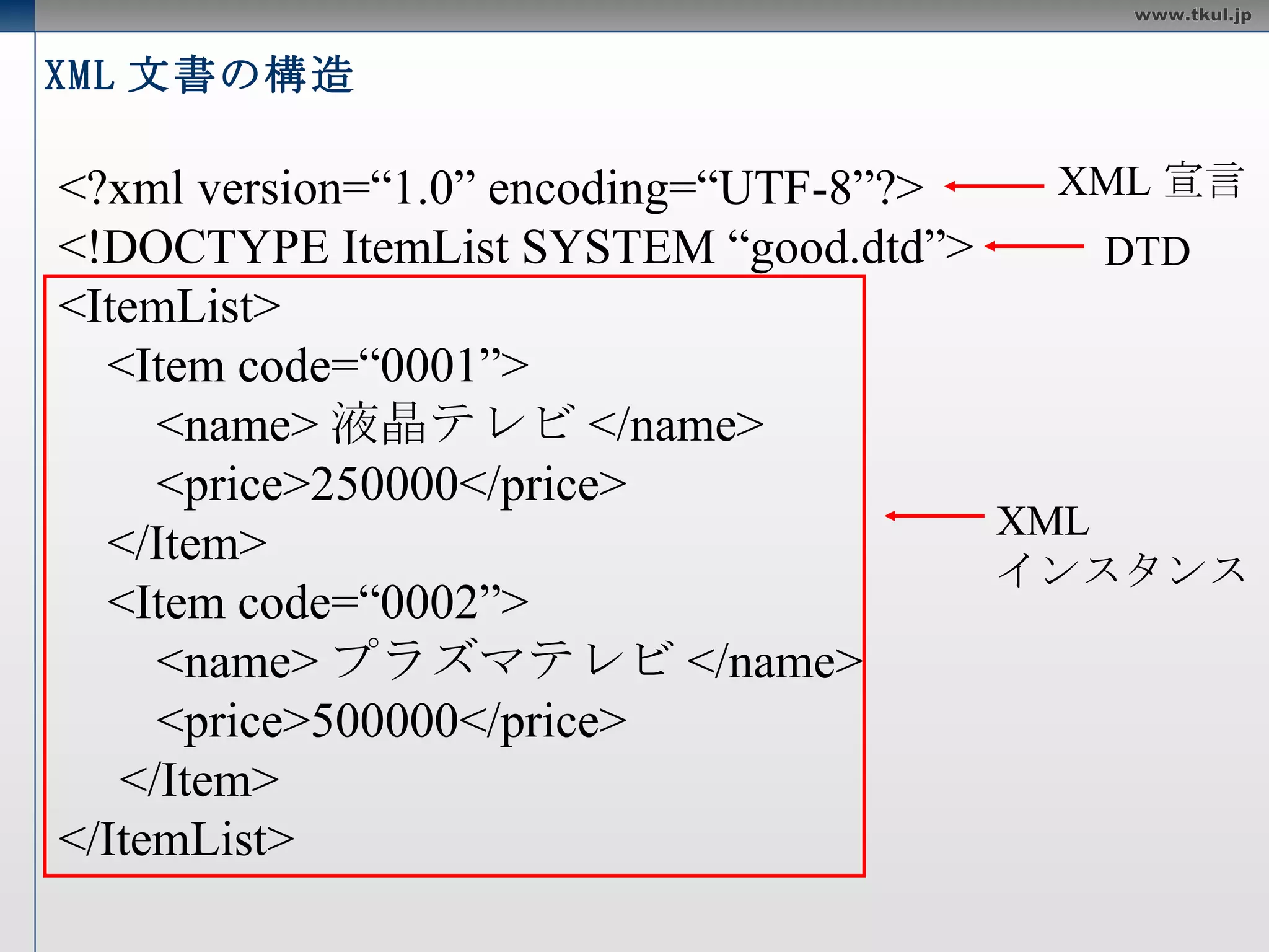 XML 文書の構造 <?xml version=“1.0” encoding=“UTF-8”?> <!DOCTYPE ItemList SYSTEM “good.dtd”> <ItemList> <Item code=“0001”> <name> 液晶テレビ </name> <price>250000</price> </Item> <Item code=“0002”> <name> プラズマテレビ </name> <price>500000</price> </Item> </ItemList> XML 宣言 DTD XML インスタンス 
