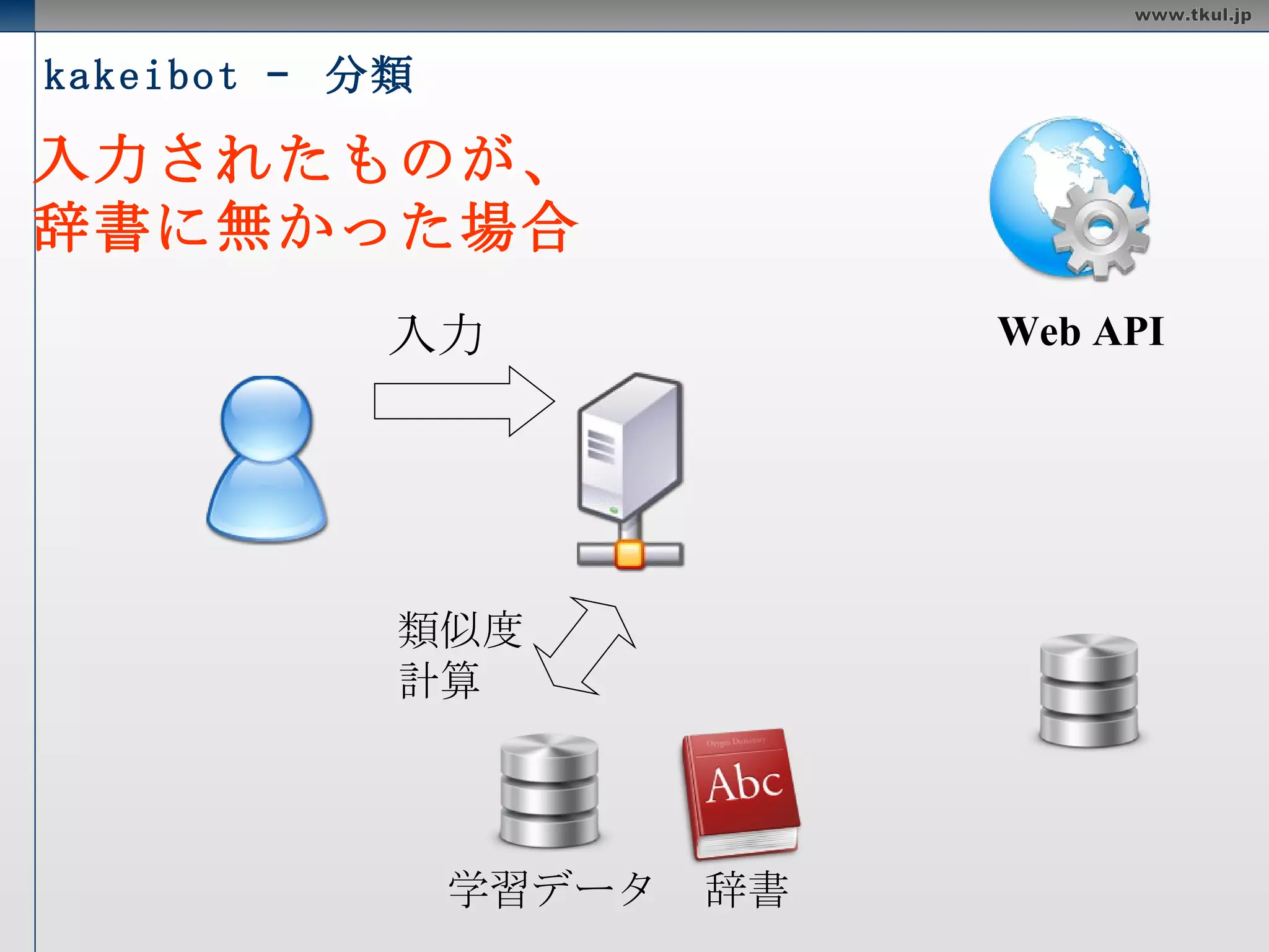 kakeibot –  分類 入力 Web API 辞書 学習データ 結果 入力されたものが、 既に辞書にあった場合 