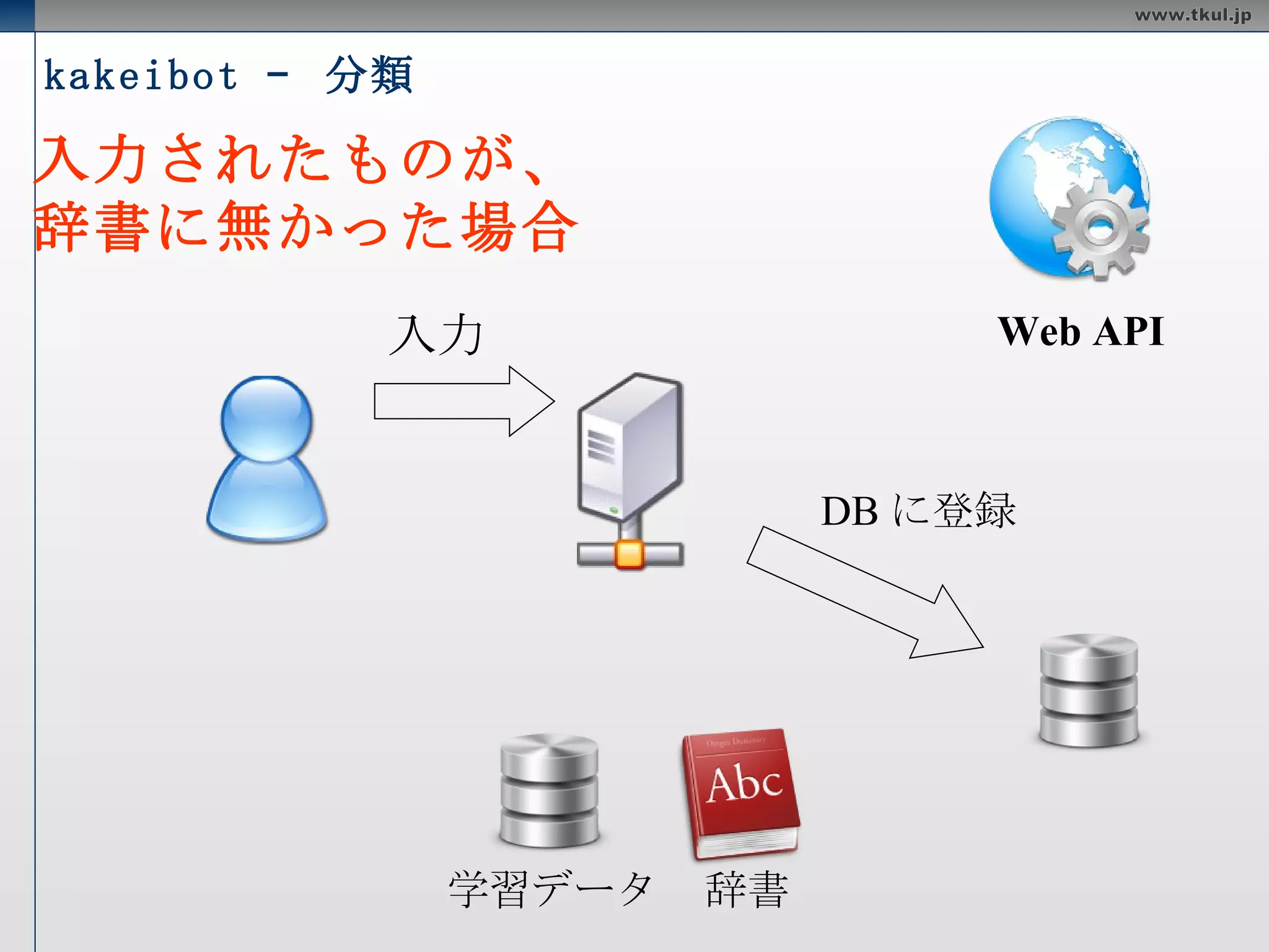 kakeibot –  分類 入力 Web API 辞書 学習データ 入力されたものが、 辞書に無かった場合 ウェブ検索 API で検索 