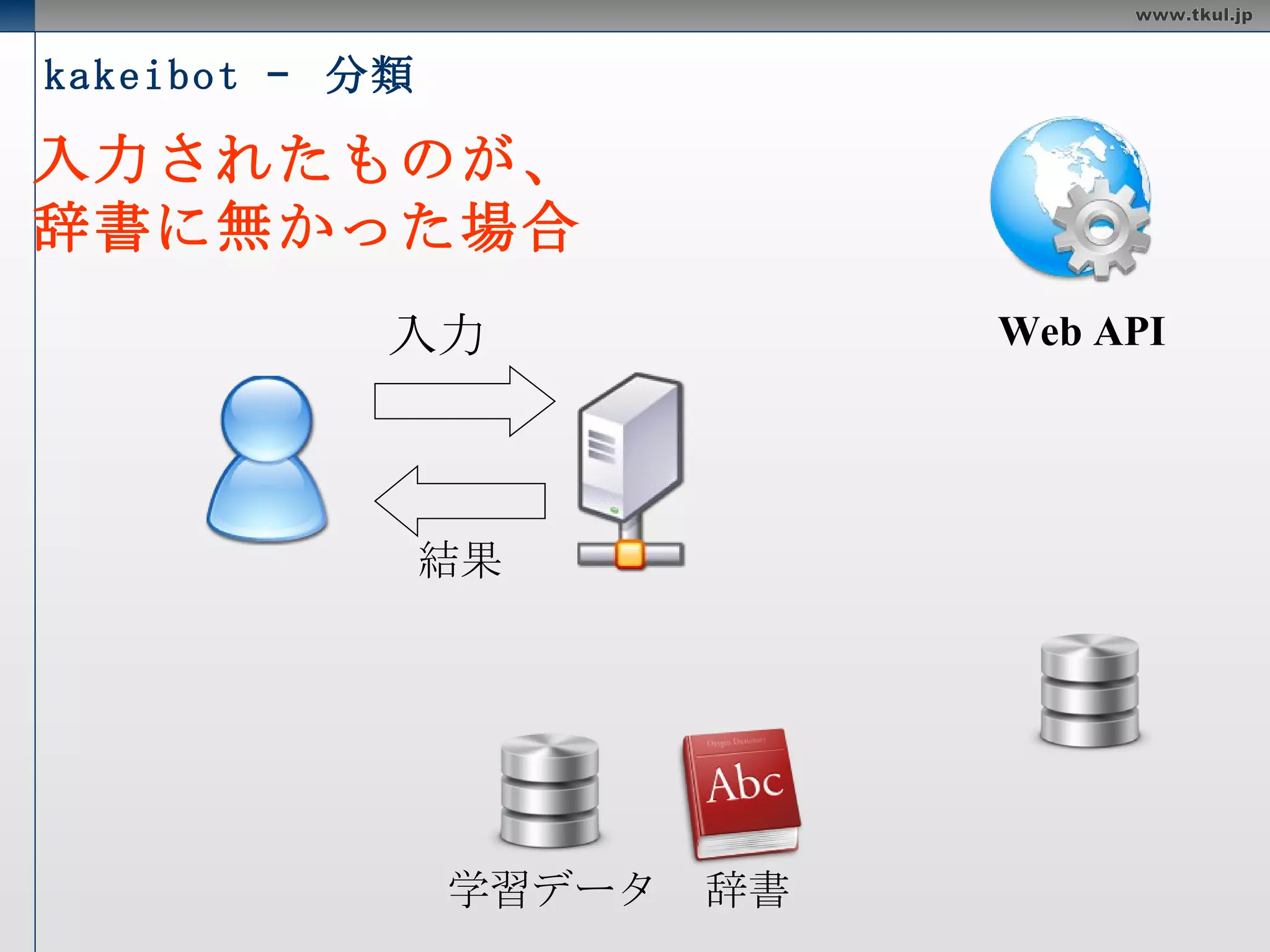 kakeibot –  分類 入力 Web API 辞書 学習データ 入力されたものが、 辞書に無かった場合 検索結果 