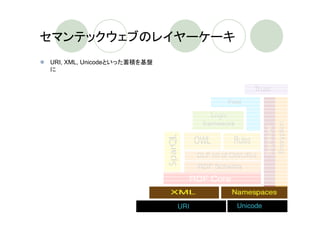 セマンテックウェブのレイヤーケーキ
URI, XML, Unicodeといった蓄積を基盤
に
 