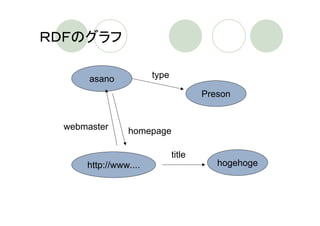 ＲＤＦのグラフ

       asano           type

                                      Preson


  webmaster     homepage

                              title
      http://www....                     hogehoge
 