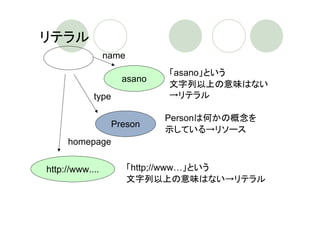リテラル
                 name
                             「asano」という
                     asano
                             文字列以上の意味はない
            type             →リテラル

                             Personは何かの概念を
                   Preson
                             示している→リソース
     homepage


http://www....          「http;//www…」という
                        文字列以上の意味はない→リテラル
 