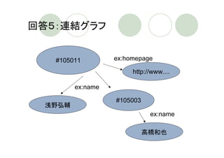 回答５：連結グラフ


   #105011        ex:homepage

                       http://www....

        ex:name

                  #105003
 浅野弘輔
                             ex:name

                            高橋和也
 