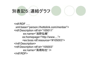 別表記５：連結グラフ

<rdf:RDF ….
 xml:base=“person://hottolink.com/menber”>
<rdf:Description rdf:id=“105011”
       ex:name=“浅野弘輔”
       ex:homepage=“http://www....”>
       <ex:boss rdf:resource=“#105003”>
</rdf:Description>
<rdf:Description rdf:id=“105003”
       ex:name=“高橋和也” />
</rdf:RDF>
 