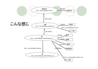 鉄道会社                                 rdfs:label
                        http://www.ekidata.jp/rr#rr_cd                              会社名




                                       rdfs:member



こんな感じ                               沿線
                       http://www.ekidata.jp/line#line_cd
                                                                      rdfs:label        沿線名

                                                                        http://www.ekidata.jp/line_sort

                                        rdfs:member                                     ソート順


                                                                rdfs:label         駅名
                                駅
              http://www.ekidata.jp/station#station_cd                 geo:lat     緯度


                                                                     geo:long      経度


   http://www.ekidata.jp/station_g                          vCard:Region           都道府県



                                 駅
               http://www.ekidata.jp/station#station_cd
                                                                              http://www.ekidata.jp/station_sort

                                                                                   ソート順
 