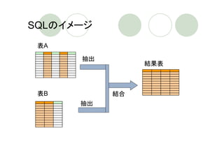 SQLのイメージ
 表A

      抽出
                結果表



 表B        結合
      抽出
 