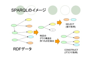 SPARQLのイメージ


                   SELECT
                   (値で取得)
               ？



         特定の
         グラフ構造を
         持つものを抽出



RDFデータ             CONSTRUCT
                   (グラフで取得)
 