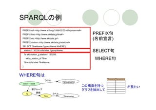 SPARQLの例
PREFIX rdf:<http://www.w3.org/1999/02/22-rdf-syntax-ns#>
PREFIX line:<http://www.ekidata.jp/line#>                     PREFIX句
PREFIX eki:<http://www.ekidata.jp/>                           (名前宣言)
PREFIX station:<http://www.ekidata.jp/station#>
SELECT ?lineName ?groupName WHERE {
    station:1130208 rdfs:label ?groupName.                    SELECT句
    ?a eki:station_g station:1130208;
     eki:a_station_of ?line.                                   WHERE句
    ?line rdfs:label ?lineName.
}



WHERE句は
                                                                      ?linename ?groupname
                         ラベル
                                         ?groupname
 station:1130208
                                                           この構造を持つ                           が見たい
           駅グループ                                           グラフを抽出して
             路線
      ?a                          ラベル
                        ?line                ?linename
 