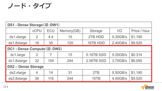 111
ノード・タイプ
DS1 - Dense Storage（旧：DW1）
vCPU ECU Memory(GB) Storage I/O Price / hour
ds1.xlarge 2 4.4 15 2TB HDD 0.30GB/s $1.190
ds1.8xlarge 16 35 120 16TB HDD 2.40GB/s $9.520
DC1 - Dense Compute（旧：DW2）
dc1.large 2 7 15 0.16TB SSD 0.20GB/s $0.314
dc1.8xlarge 32 104 244 2.56TB SSD 3.70GB/s $6.095
DS2 – Dense Storage
ds2.xlarge 4 14 31 2TB 0.50GB/s $1.190
ds2.8xlarge 36 116 244 16TB 4.00GB/s $9.520
 