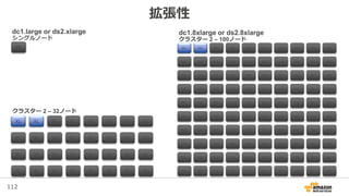 112
拡張性
シングルノード
クラスター 2 – 32ノード
クラスター 2 – 100ノード
dc1.large or ds2.xlarge dc1.8xlarge or ds2.8xlarge
 