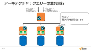 115
アーキテクチャ：クエリーの並列実行
SELECT *
FROM lineitem;
CPU CPU CPU CPU CPU CPU
SELECT *
FROM part;
クエリー
最大同時実行数：50
 