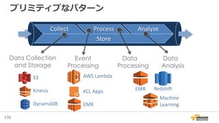 131
プリミティブなパターン
S3
Kinesis
DynamoDB
AWS Lambda
KCL Apps
EMR
EMR Redshift
Machine
Learning
Collect Process Analyze
Store
Data Collection
and Storage
Data
Processing
Event
Processing
Data
Analysis
 
