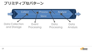 19
Collect Process Analyze
Store
プリミティブなパターン
Data Collection
and Storage
Data
Processing
Event
Processing
Data
Analysis
 