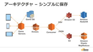 アーキテクチャ – シンプルに保存
S3
Amazon S3
Consumer
Game DB
Game
Servers
Kinesis
Amazon
Redshift
Amazon
Elastic
MapReduce
DSV
JSON
 